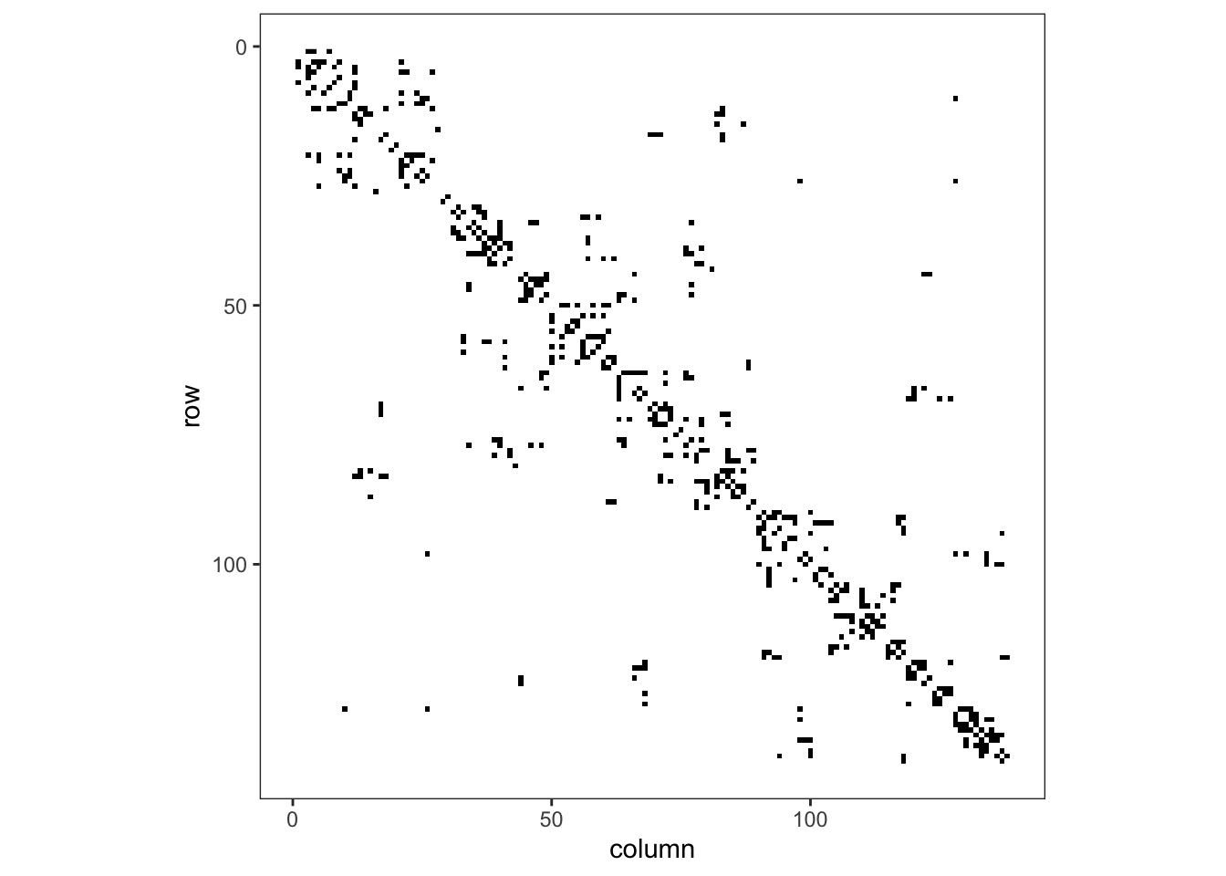 Adjacency matrix for adm2